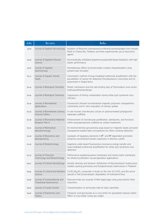 รายงานประจำ�ปี ๒๕๕๘ สำ�นักงานพัฒนาวิทยาศาสตร์และเทคโนโลยีแห่งชาติ
ลำ�ดับ ชื่อวารสาร ชื่อเรื่อง
๑๙๗ Journal of Applied Microbiology Isolation of Ralstonia solanacearum-infecting bacteriophages from tomato
fields in Chiang Mai, Thailand, and their experimental use as biocontrol
agents
๑๙๘ Journal of Applied Polymer
Science
Electrolytically exfoliated graphene-polylactide-based bioplastic with high
elastic performance
๑๙๙ Journal of Applied
Spectroscopy
Nonstationary effects at photovoltaic module characterization using
pulsed solar simulator
๒๐๐ Journal of Aquatic Animal
Heath
Colorimetric method of loop-mediated isothermal amplification with the
pre-addition of calcein for detecting Flavobacterium columnare and its
assessment in tilapia farms
๒๐๑ Journal of Biological Chemistry Kinetic mechanism and the rate-limiting step of Plasmodium vivax serine
hydroxymethyltransferase
๒๐๒ Journal of Biological Chemistry Suppression of shrimp melanization during white spot syndrome virus
infection
๒๐๓ Journal of Biomaterials
Applications
Fluorescent chitosan functionalized magnetic polymeric nanoparticles:
Cytotoxicity and in vitro evaluation of cellular uptake
๒๐๔ Journal of Biomaterials Science,
Polymer Edition
In vitro human chondrocyte culture on plasma-treated poly(glycerol
sebacate) scaffolds
๒๐๕ Journal of Biomedical Materials
Research Part A
Enhancement of chondrocyte proliferation, distribution, and functions
within polycaprolactone scaffolds by surface treatments
๒๐๖ Journal of Biomedical
Nanotechnology
An electrochemical genosensing assay based on magnetic beads and gold
nanoparticle-loaded latex microspheres for Vibrio cholerae detection
๒๐๗ Journal of Bioscience and
Bioengineering
Synergism of regulatory elements in σB
- and σA
-dependent promoters
enhances recombinant protein expression in Bacillus subtilis
๒๐๘ Journal of Biotechnology Graphene oxide based fluorescence resonance energy transfer and
loop-mediated isothermal amplification for white spot syndrome virus
detection
๒๐๙ Journal of Chemical
Technology and Biotechnology
Performance polybenzoxazine membrane and mixed matrix membrane
for ethanol purification via pervaporation applications
๒๑๐ Journal of Clinical Microbiology Genetic diversity and dynamic distribution of Mycobacterium tuberculosis
isolates causing pulmonary and Extrapulmonary tuberculosis in Thailand
๒๑๑ Journal of Colloid and Interface
Science
CoTiO3
/Ag3
VO4
composite: A study on the role of CoTiO3
and the active
species in the photocatalytic degradation of methylene blue
๒๑๒ Journal of Computational and
Theoretical Nanoscience
Monosex-male sex reversal of Nile tilapia eggs using pulse-electric field
inductions
๒๑๓ Journal of Crystal Growth Characterization of semi-polar GaN on GaAs substrates
๒๑๔ Journal of Elastomers and
Plastics
Polylactic acid glycolysate as a cross-linker for epoxidized natural rubber:
Effect of cross-linker molecular weight
 