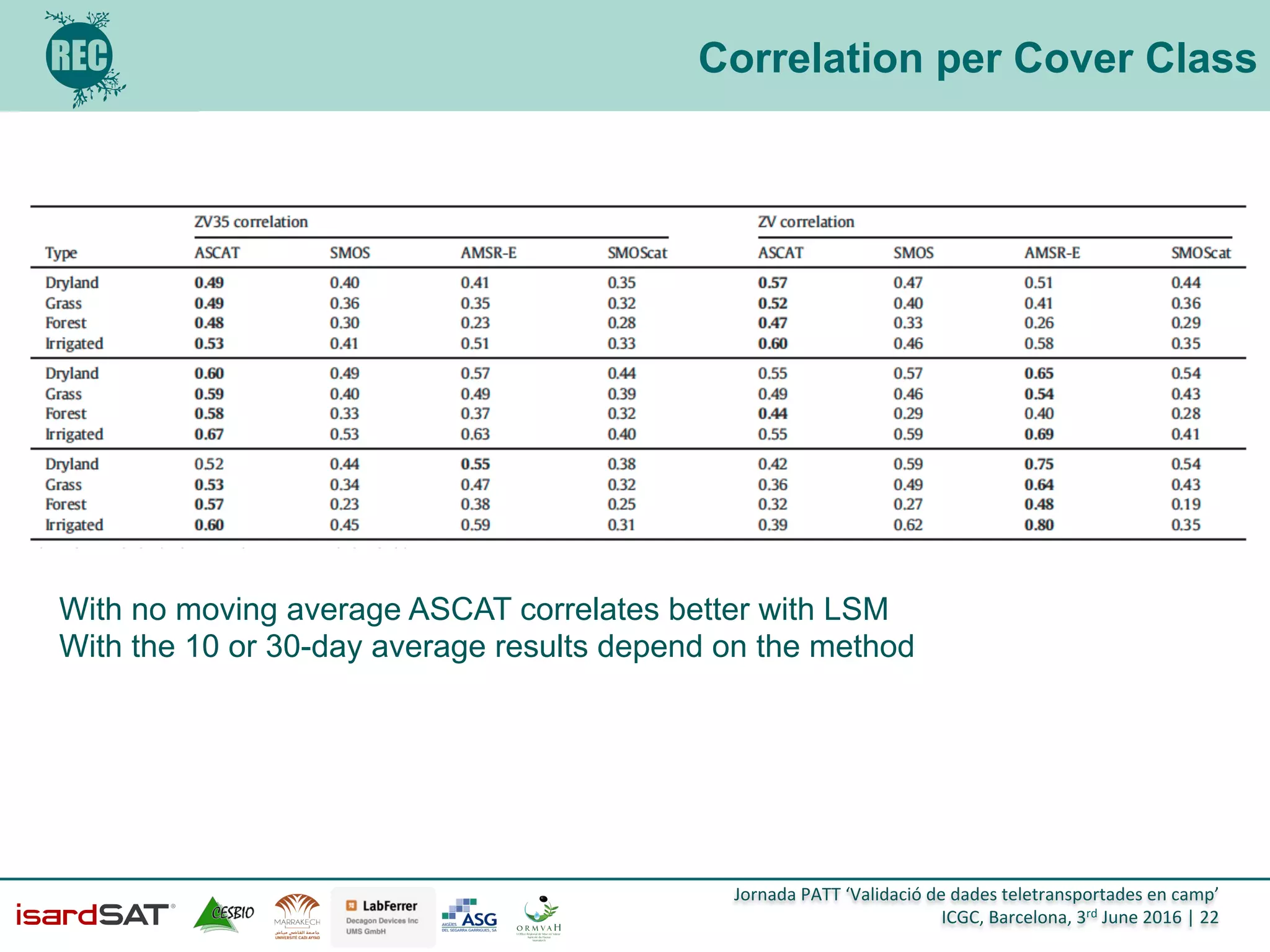 Jornada	
  PATT	
  ‘Validació	
  de	
  dades	
  teletransportades	
  en	
  camp’	
  
ICGC,	
  Barcelona,	
  3rd	
  June	
  2016	
  |	
  22	
  
Correlation per Cover Class
With no moving average ASCAT correlates better with LSM
With the 10 or 30-day average results depend on the method 	
  
 