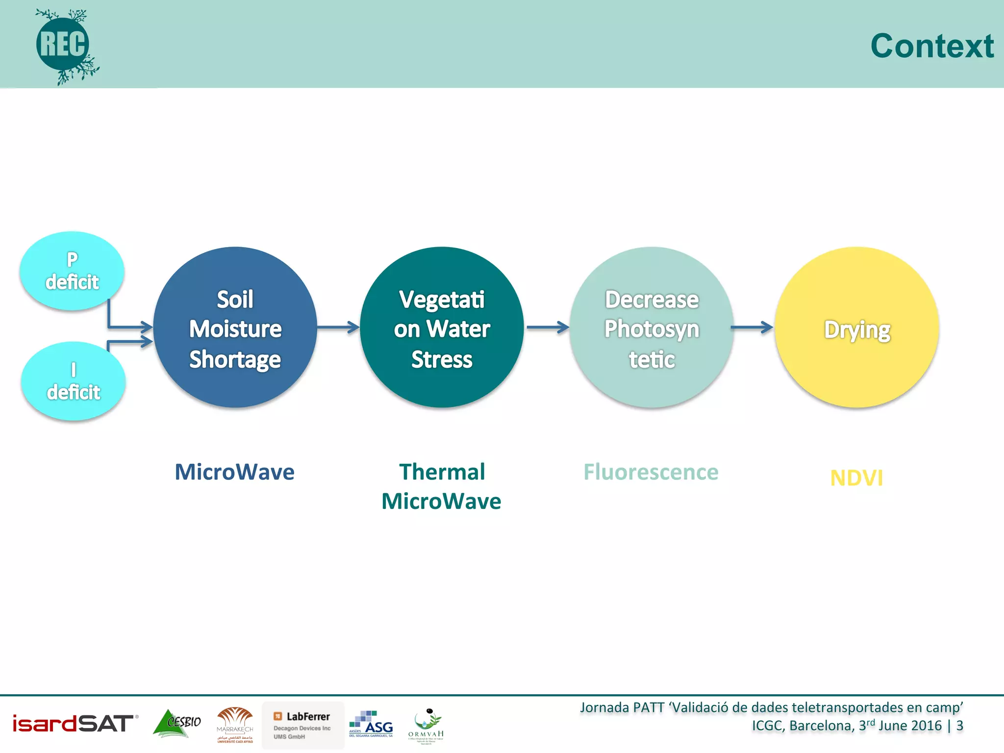 Jornada	
  PATT	
  ‘Validació	
  de	
  dades	
  teletransportades	
  en	
  camp’	
  
ICGC,	
  Barcelona,	
  3rd	
  June	
  2016	
  |	
  3	
  
Context
MicroWave	
   Thermal	
  
MicroWave	
  
Fluorescence	
   NDVI	
  
 