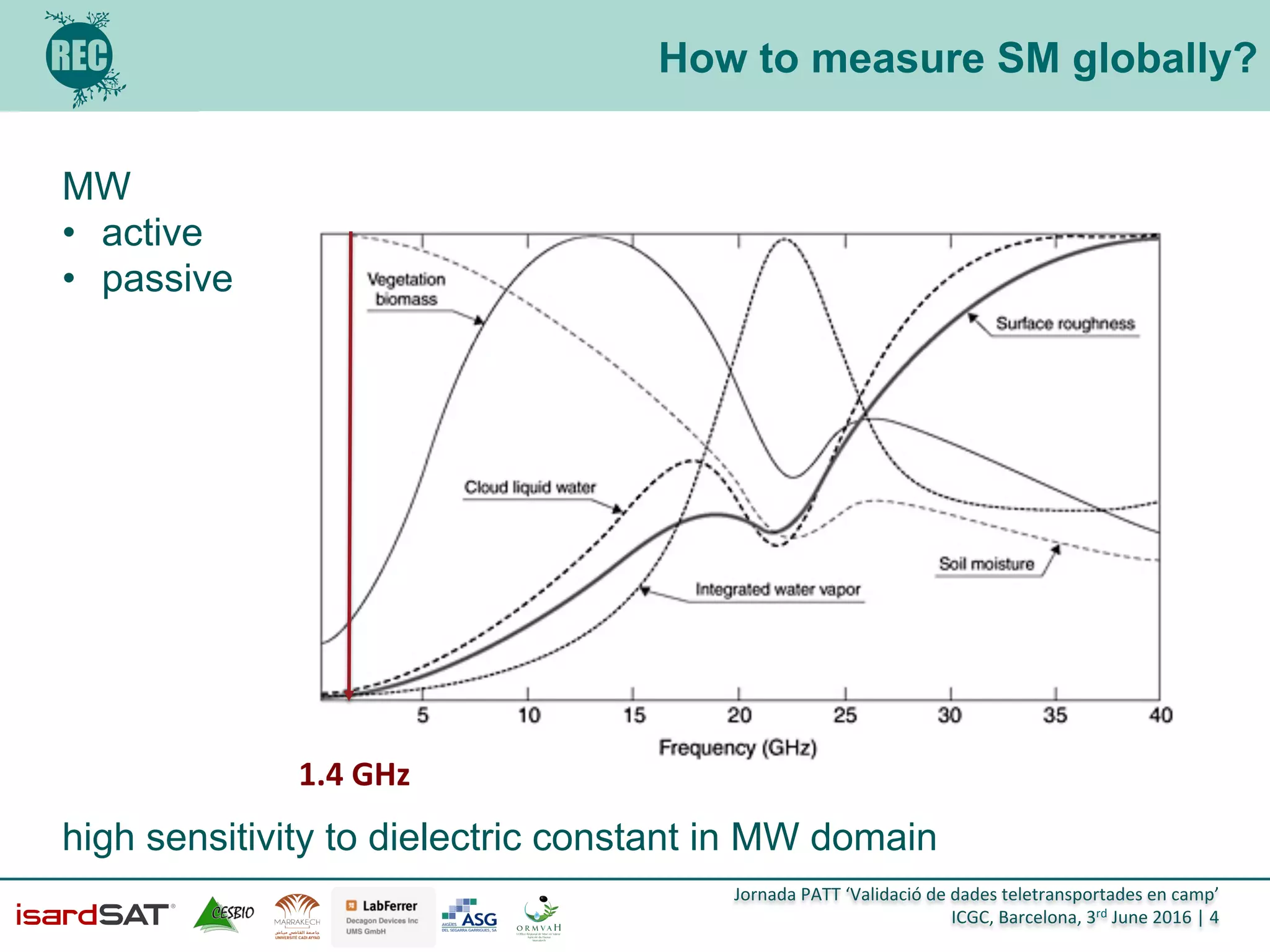 Jornada	
  PATT	
  ‘Validació	
  de	
  dades	
  teletransportades	
  en	
  camp’	
  
ICGC,	
  Barcelona,	
  3rd	
  June	
  2016	
  |	
  4	
  
How to measure SM globally?
MW
•  active
•  passive
high sensitivity to dielectric constant in MW domain
1.4	
  GHz	
  
 