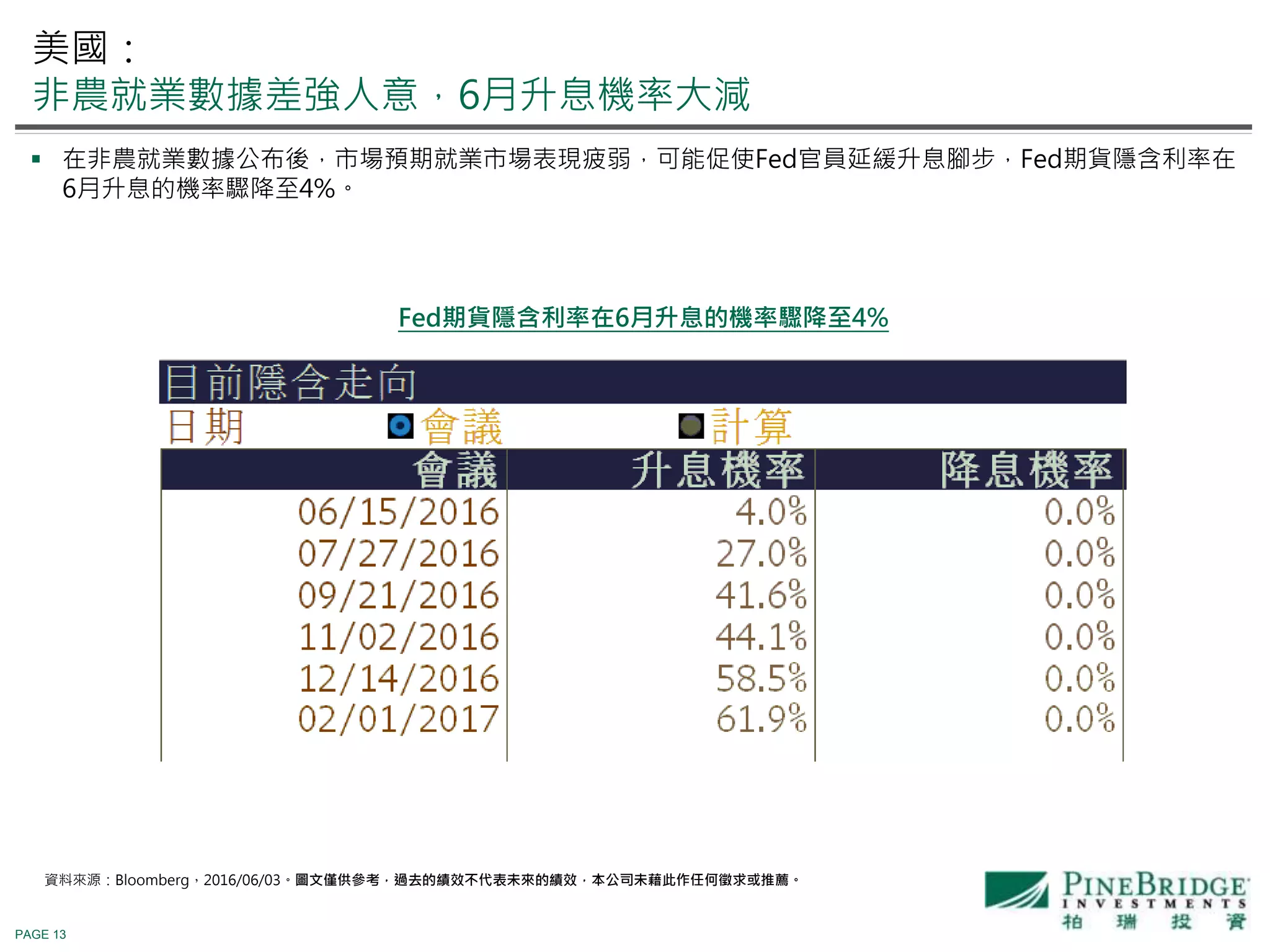 PAGE 13
資料來源：Bloomberg，2016/06/03。圖文僅供參考，過去的績效不代表未來的績效，本公司未藉此作任何徵求或推薦。
 在非農就業數據公布後，市場預期就業市場表現疲弱，可能促使Fed官員延緩升息腳步，Fed期貨隱含利率在
6月升息的機率驟降至4%。
Fed期貨隱含利率在6月升息的機率驟降至4%
美國：
非農就業數據差強人意，6月升息機率大減
 