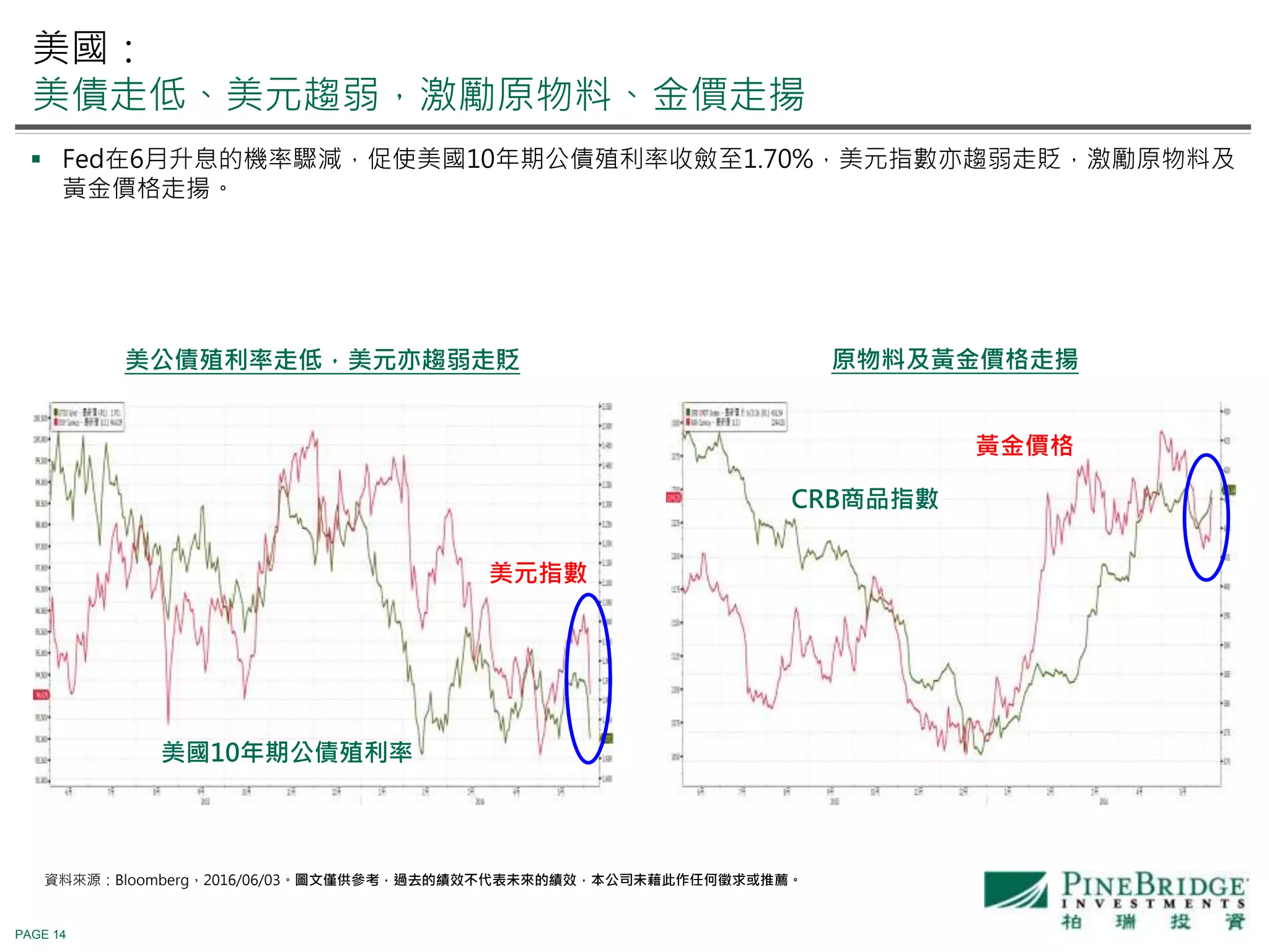 PAGE 14
資料來源：Bloomberg，2016/06/03。圖文僅供參考，過去的績效不代表未來的績效，本公司未藉此作任何徵求或推薦。
 Fed在6月升息的機率驟減，促使美國10年期公債殖利率收斂至1.70%，美元指數亦趨弱走貶，激勵原物料及
黃金價格走揚。
美公債殖利率走低，美元亦趨弱走貶 原物料及黃金價格走揚
美國：
美債走低、美元趨弱，激勵原物料、金價走揚
美國10年期公債殖利率
美元指數
CRB商品指數
黃金價格
 