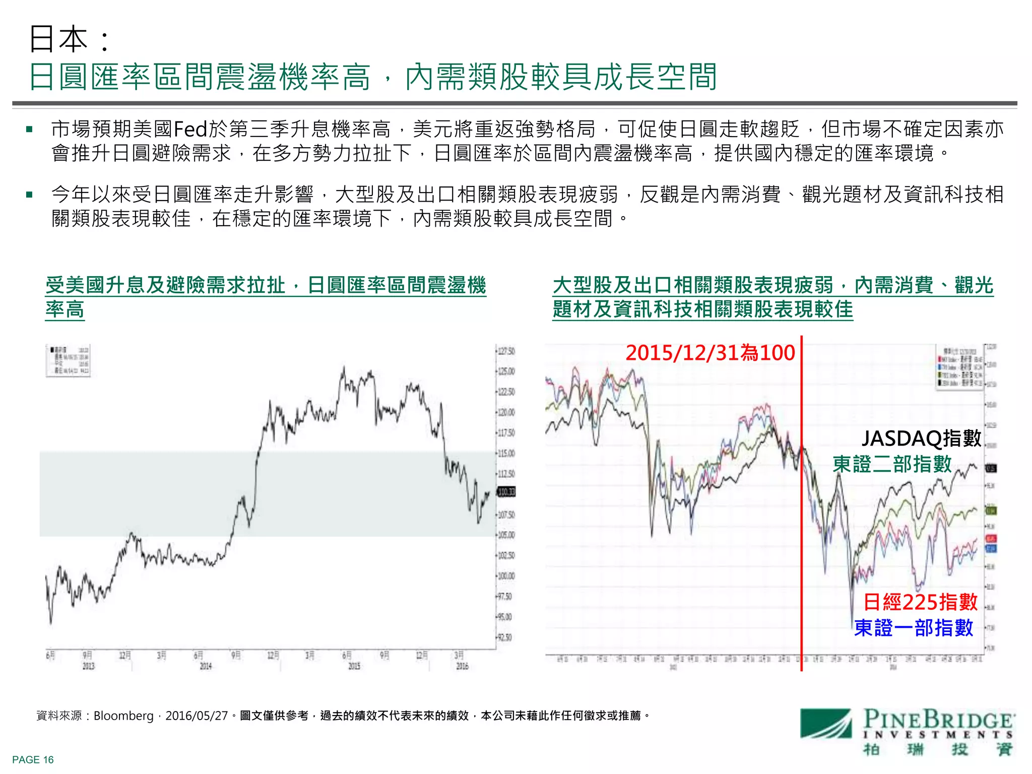 PAGE 16
資料來源：Bloomberg，2016/05/27。圖文僅供參考，過去的績效不代表未來的績效，本公司未藉此作任何徵求或推薦。
 市場預期美國Fed於第三季升息機率高，美元將重返強勢格局，可促使日圓走軟趨貶，但市場不確定因素亦
會推升日圓避險需求，在多方勢力拉扯下，日圓匯率於區間內震盪機率高，提供國內穩定的匯率環境。
 今年以來受日圓匯率走升影響，大型股及出口相關類股表現疲弱，反觀是內需消費、觀光題材及資訊科技相
關類股表現較佳，在穩定的匯率環境下，內需類股較具成長空間。
受美國升息及避險需求拉扯，日圓匯率區間震盪機
率高
大型股及出口相關類股表現疲弱，內需消費、觀光
題材及資訊科技相關類股表現較佳
日經225指數
東證一部指數
東證二部指數
JASDAQ指數
2015/12/31為100
日本：
日圓匯率區間震盪機率高，內需類股較具成長空間
 