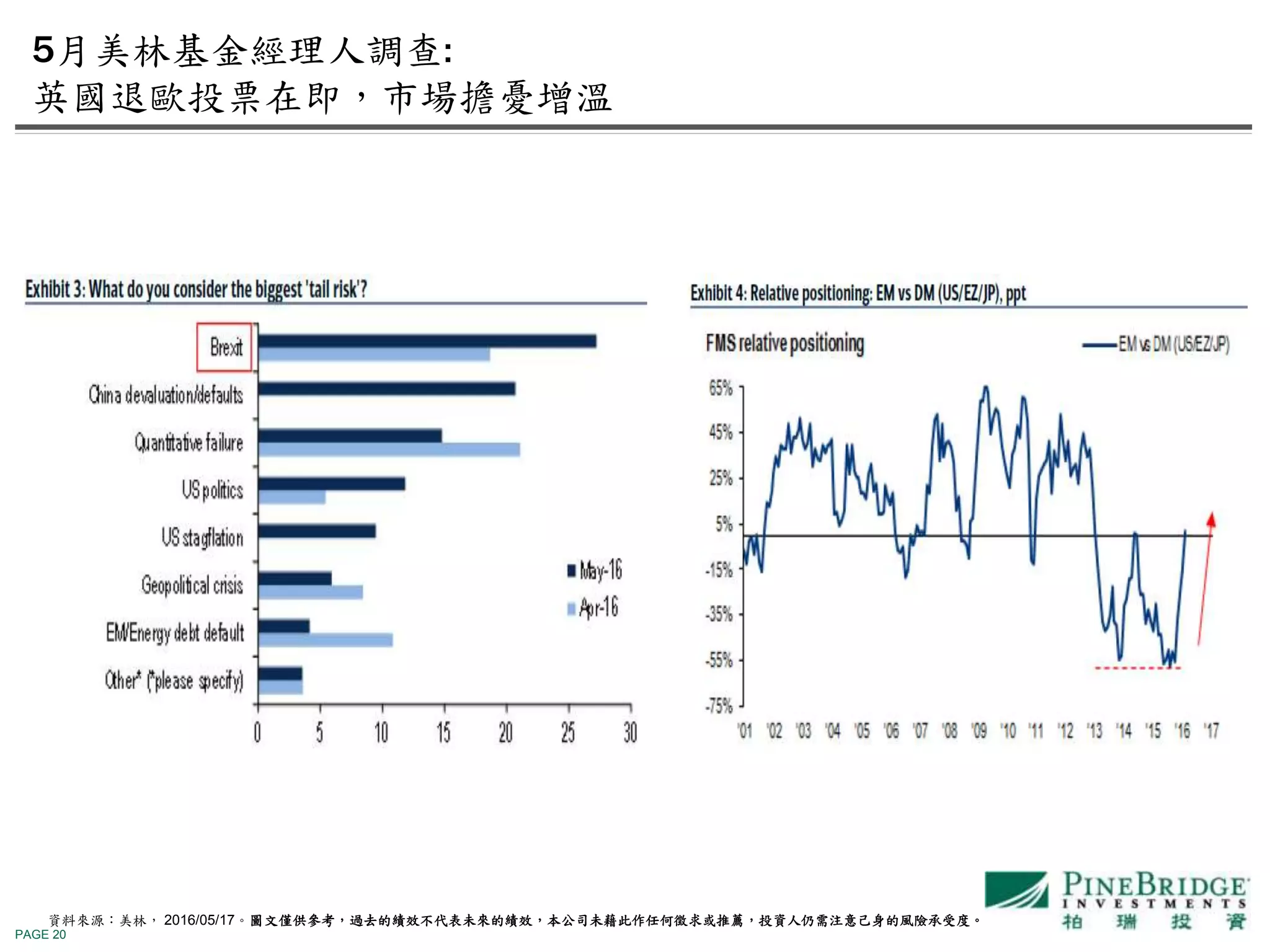 PAGE 20
5月美林基金經理人調查:
英國退歐投票在即，市場擔憂增溫
資料來源：美林， 2016/05/17。圖文僅供參考，過去的績效不代表未來的績效，本公司未藉此作任何徵求或推薦，投資人仍需注意己身的風險承受度。
 