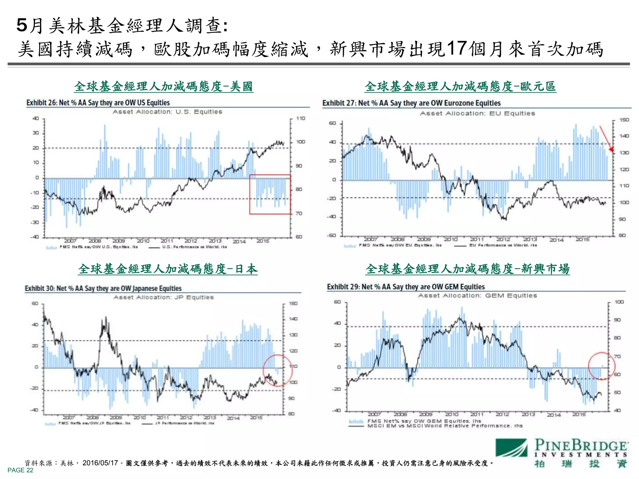 PAGE 22
全球基金經理人加減碼態度-美國 全球基金經理人加減碼態度-歐元區
全球基金經理人加減碼態度-新興市場
5月美林基金經理人調查:
美國持續減碼，歐股加碼幅度縮減，新興市場出現17個月來首次加碼
資料來源：美林， 2016/05/17。圖文僅供參考，過去的績效不代表未來的績效，本公司未藉此作任何徵求或推薦，投資人仍需注意己身的風險承受度。
全球基金經理人加減碼態度-日本
 