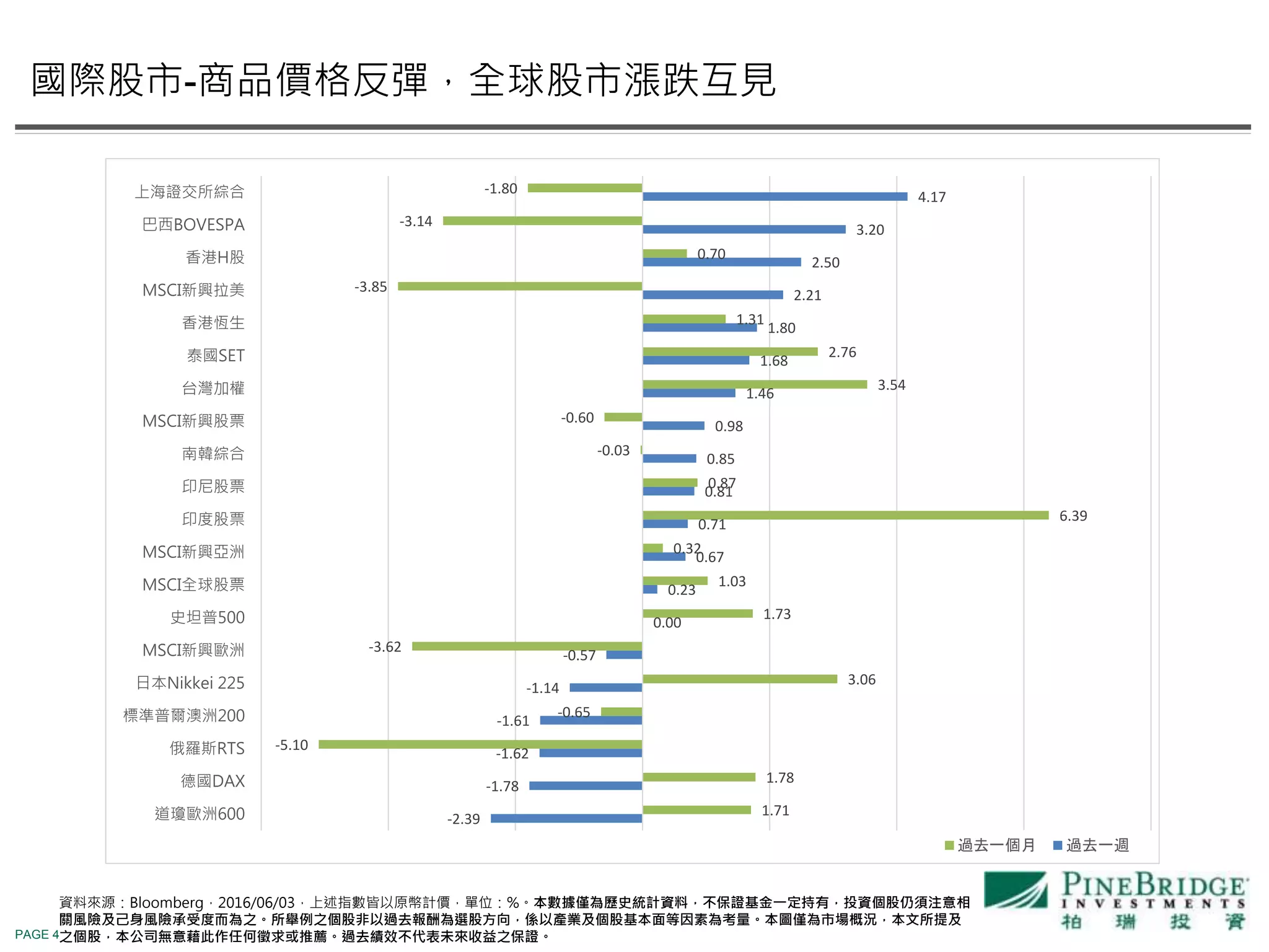 PAGE 4
資料來源：Bloomberg，2016/06/03，上述指數皆以原幣計價，單位：%。本數據僅為歷史統計資料，不保證基金一定持有，投資個股仍須注意相
關風險及己身風險承受度而為之。所舉例之個股非以過去報酬為選股方向，係以產業及個股基本面等因素為考量。本圖僅為市場概況，本文所提及
之個股，本公司無意藉此作任何徵求或推薦。過去績效不代表未來收益之保證。
國際股市-商品價格反彈，全球股市漲跌互見
-2.39
-1.78
-1.62
-1.61
-1.14
-0.57
0.00
0.23
0.67
0.71
0.81
0.85
0.98
1.46
1.68
1.80
2.21
2.50
3.20
4.17
1.71
1.78
-5.10
-0.65
3.06
-3.62
1.73
1.03
0.32
6.39
0.87
-0.03
-0.60
3.54
2.76
1.31
-3.85
0.70
-3.14
-1.80
道瓊歐洲600
德國DAX
俄羅斯RTS
標準普爾澳洲200
日本Nikkei 225
MSCI新興歐洲
史坦普500
MSCI全球股票
MSCI新興亞洲
印度股票
印尼股票
南韓綜合
MSCI新興股票
台灣加權
泰國SET
香港恆生
MSCI新興拉美
香港H股
巴西BOVESPA
上海證交所綜合
過去一個月 過去一週
 