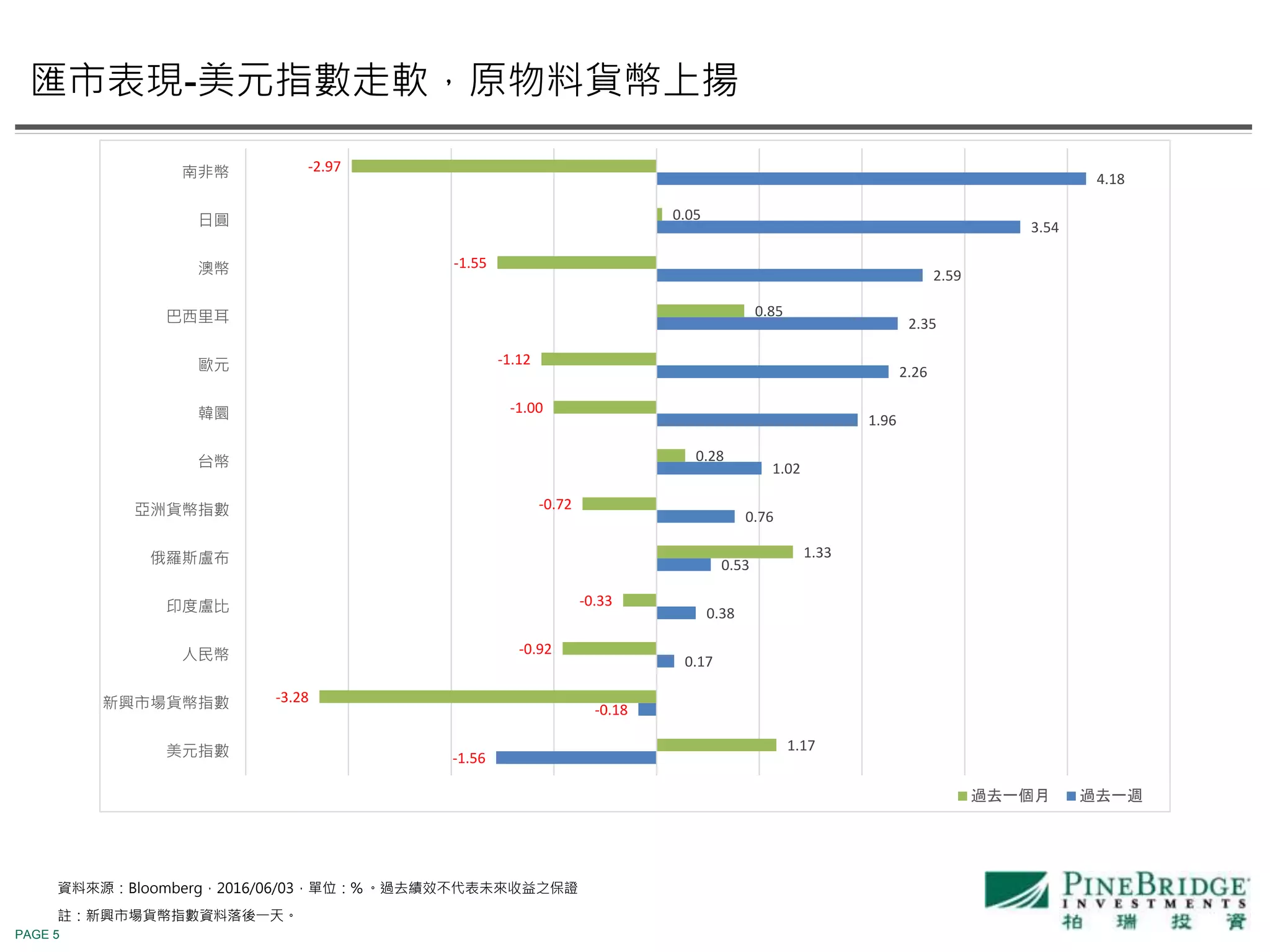 PAGE 5
資料來源：Bloomberg，2016/06/03，單位：% 。過去績效不代表未來收益之保證
註：新興市場貨幣指數資料落後一天。
匯市表現-美元指數走軟，原物料貨幣上揚
-1.56
-0.18
0.17
0.38
0.53
0.76
1.02
1.96
2.26
2.35
2.59
3.54
4.18
1.17
-3.28
-0.92
-0.33
1.33
-0.72
0.28
-1.00
-1.12
0.85
-1.55
0.05
-2.97
美元指數
新興市場貨幣指數
人民幣
印度盧比
俄羅斯盧布
亞洲貨幣指數
台幣
韓圜
歐元
巴西里耳
澳幣
日圓
南非幣
過去一個月 過去一週
 
