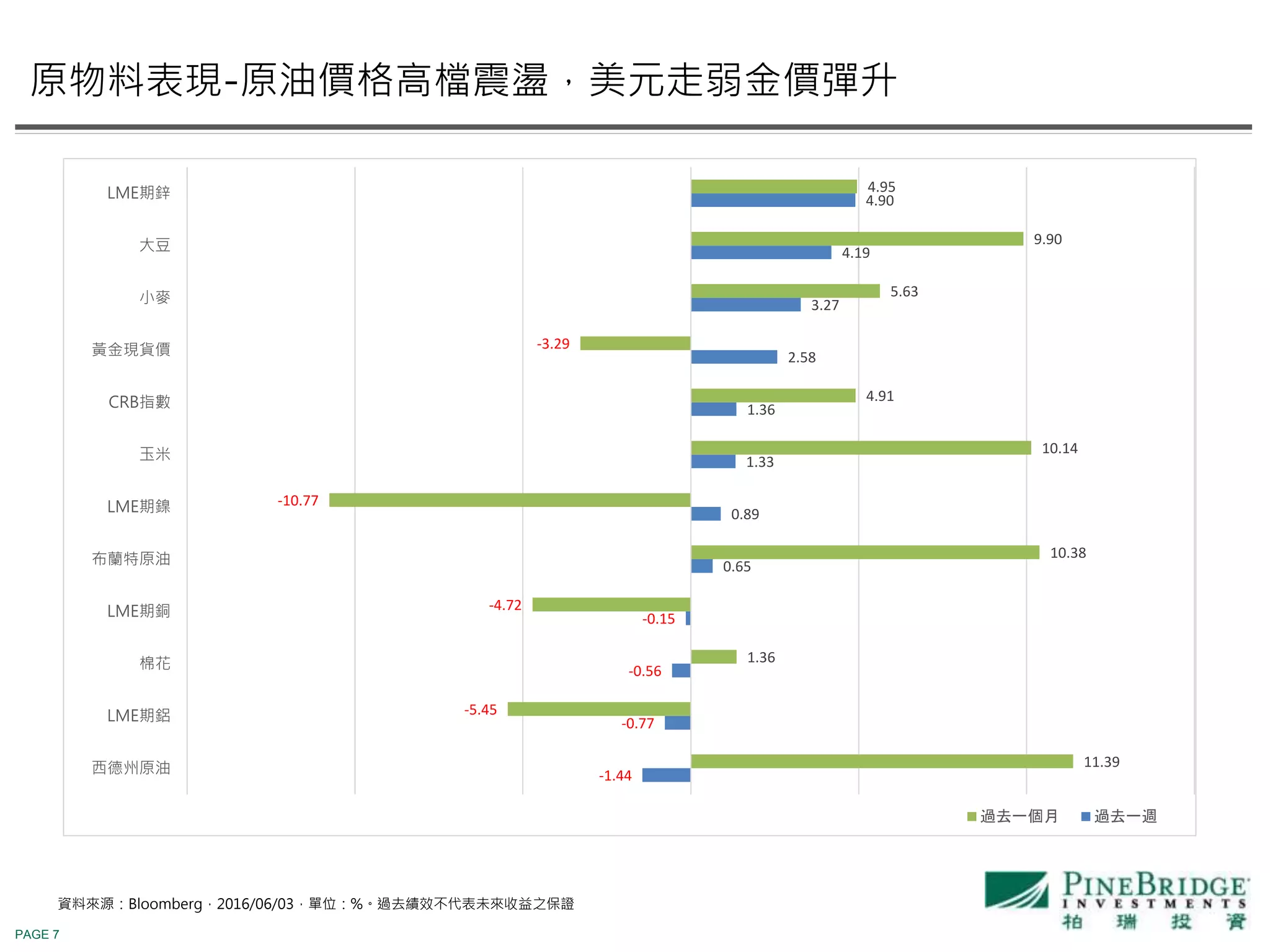 PAGE 7
資料來源：Bloomberg，2016/06/03，單位：%。過去績效不代表未來收益之保證
原物料表現-原油價格高檔震盪，美元走弱金價彈升
-1.44
-0.77
-0.56
-0.15
0.65
0.89
1.33
1.36
2.58
3.27
4.19
4.90
11.39
-5.45
1.36
-4.72
10.38
-10.77
10.14
4.91
-3.29
5.63
9.90
4.95
西德州原油
LME期鋁
棉花
LME期銅
布蘭特原油
LME期鎳
玉米
CRB指數
黃金現貨價
小麥
大豆
LME期鋅
過去一個月 過去一週
 