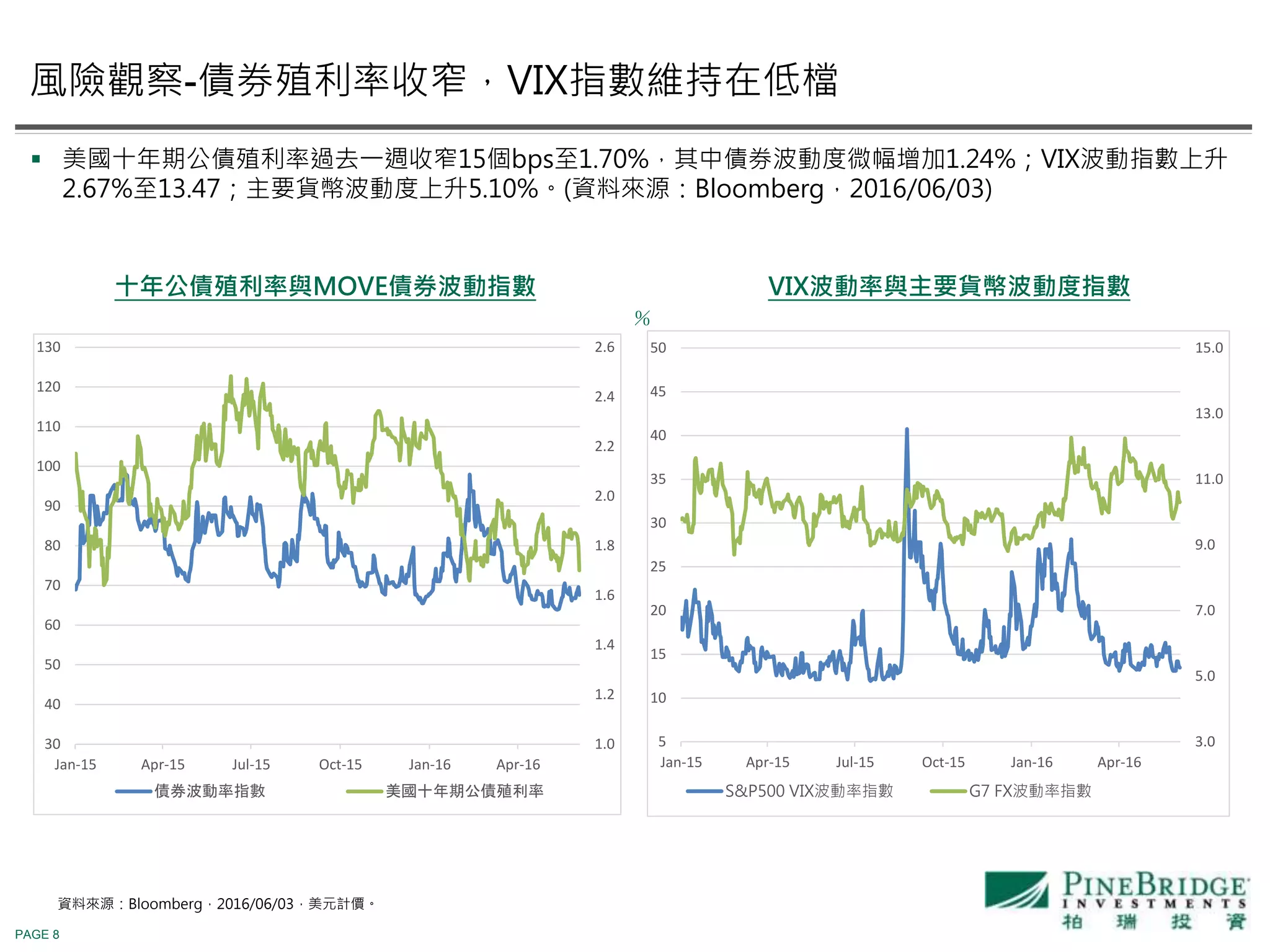 PAGE 8
十年公債殖利率與MOVE債券波動指數 VIX波動率與主要貨幣波動度指數
％
資料來源：Bloomberg，2016/06/03，美元計價。
風險觀察-債券殖利率收窄，VIX指數維持在低檔
 美國十年期公債殖利率過去一週收窄15個bps至1.70%，其中債券波動度微幅增加1.24%；VIX波動指數上升
2.67%至13.47；主要貨幣波動度上升5.10%。(資料來源：Bloomberg，2016/06/03)
1.0
1.2
1.4
1.6
1.8
2.0
2.2
2.4
2.6
30
40
50
60
70
80
90
100
110
120
130
Jan-15 Apr-15 Jul-15 Oct-15 Jan-16 Apr-16
債券波動率指數 美國十年期公債殖利率
3.0
5.0
7.0
9.0
11.0
13.0
15.0
5
10
15
20
25
30
35
40
45
50
Jan-15 Apr-15 Jul-15 Oct-15 Jan-16 Apr-16
S&P500 VIX波動率指數 G7 FX波動率指數
 