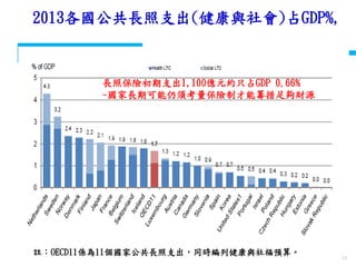 衛生福利部
Ministry of Health and Welfare
陽明大學衛生福利研究所
2013各國公共長照支出(健康與社會)占GDP%,
11
註：OECD11係為11個國家公共長照支出，同時編列健康與社福預算。
長照保險初期支出1,100億元約只占GDP 0.66%
~國家長期可能仍須考量保險制才能籌措足夠財源
 
