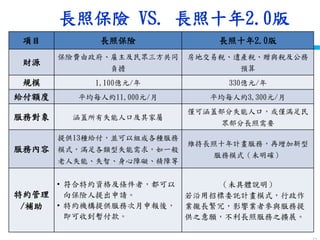 衛生福利部
Ministry of Health and Welfare
陽明大學衛生福利研究所
長照保險 VS. 長照十年2.0版
項目 長照保險 長照十年2.0版
財源
保險費由政府、雇主及民眾三方共同
負擔
房地交易稅、遺產稅、贈與稅及公務
預算
規模 1,100億元/年 330億元/年
給付額度 平均每人約11,000元/月 平均每人約3,300元/月
服務對象 涵蓋所有失能人口及其家屬
僅可涵蓋部分失能人口，或僅滿足民
眾部分長照需要
服務內容
提供13種給付，並可以組成各種服務
模式，滿足各類型失能需求，如一般
老人失能、失智、身心障礙、精障等
維持長照十年計畫服務，再增加新型
服務模式（未明確）
特約管理
/補助
• 符合特約資格及條件者，都可以
向保險人提出申請。
• 特約機構提供服務次月申報後，
即可收到暫付款。
（未具體說明）
若沿用招標委託計畫模式，行政作
業攏長繁冗，影響業者參與服務提
供之意願，不利長照服務之擴展。
 