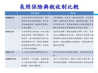 衛生福利部
Ministry of Health and Welfare
陽明大學衛生福利研究所
長照保險與稅收制比較
社會保險制 稅收制
財源穩定性 • 除經濟弱勢外皆需繳保費，專款
專用且有部分提存機制，較不受
景氣波動影響，較稅收易因應人
口老化衝擊。
• 若採遺贈稅、房地合一稅及政府預算，易受景氣
影響。加稅仍需民眾同意，遺增稅易逃稅一半需
分享地方政府。營業稅為較佳之財源但調整不易，
國民年金列法定財源(調高1%)但迄今未調。
財源充足性 • 以保險費為主要財源（部分負擔
為協力財源）實質費基較大，除
政府外，雇主與保險對象共同分
擔保費較為可行，費率依整體長
照需要與付費能力估算，易達收
支平衡及財務穩健。
• 政府財政困難，租稅負擔僅占GDP 12.8%，法定
支出占整體歲出高達7成，且接近法定舉債上限，
財源僅來自稅收易受其他政事排擠，面對人口快
速老化，稅收制難隨之快速增加，因應高齡社會
基本長照需要
負擔公平性 • 人人共同分擔所需費用較為公平 • 部分民眾無所得資料無法課稅，未能分擔社會責
任
永續經營可能 • 專款專用、自負盈虧，易隨失能
人口成長進行微調，落實收支連
動機制，較易永續經營。
• 老年人口逐年增加，勞動人口稅負日漸沉重，使
得加稅更為困難，易導致長照財源不足無法永續
13
 
