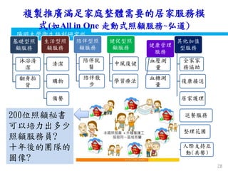 衛生福利部
Ministry of Health and Welfare
陽明大學衛生福利研究所
複製推廣滿足家庭整體需要的居家服務模
式(如All in One 走動式照顧服務~弘道)
基礎型照
顧服務
沐浴清
潔
翻身拍
背
生活型照
顧服務
清潔
購物
備餐
陪伴型照
顧服務
陪伴就
醫
陪伴散
步
健促型照
顧服務
中風復健
學習療法
健康管理
服務
血壓測
量
血糖測
量
其他加值
型服務
全家家
務協助
復康接送
居家護理
送餐服務
整理花圃
人際支持互
動(共餐)
28
200位照顧秘書
可以培力出多少
照顧服務員?
十年後的團隊的
圖像?
 