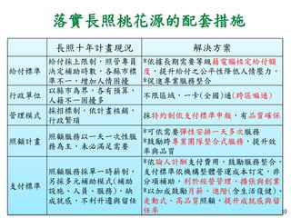 落實長照桃花源的配套措施
30
長照十年計畫現況 解決方案
給付標準
給付採上限制，照管專員
決定補助時數，各縣市標
準不一，增加人情困擾
*依據長期需要等級藉電腦核定給付額
度，提升給付之公平性降低人情壓力，
*促進專業服務整合
行政單位
以縣市為界，各有預算，
人籍不一困擾多
不限區域，一卡(全國)通(跨區嘛通)
管理模式
採招標制，依計畫核銷，
行政繁瑣
採特約制依支付標準申報，有品質確保
照顧計畫
照顧服務以一天一次性服
務為主，未必滿足需要
*可依需要彈性安排一天多次服務
*鼓勵跨專業團隊整合式服務，提升效
率與品質
支付標準
照顧服務採單一時薪制，
另採多元補助模式(補助
設施、人員、服務)，缺
成就感，不利升遷與留任
*依論人計酬支付費用，鼓勵服務整合，
支付標準依機構整體營運成本訂定，非
分項補助，利於經營管理、擴張與創業
*以加成鼓勵月薪、進階(含生活復健)、
走動式、高品質照顧，提升成就感與留
任率
 