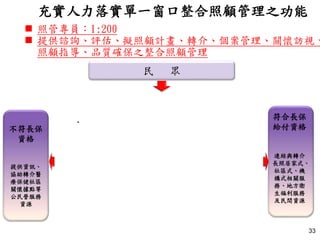 33
不符長保
資格
提供資訊、
協助轉介醫
療保健社區
關懷據點等
公民營服務
資源
符合長保
給付資格
連結與轉介
長照居家式、
社區式、機
構式相關服
務、地方衛
生福利服務
及民間資源
民 眾
•
充實人力落實單一窗口整合照顧管理之功能
 照管專員：1:200
 提供諮詢、評估、擬照顧計畫、轉介、個案管理、關懷訪視、
照顧指導、品質確保之整合照顧管理
 