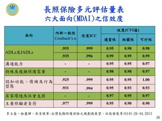 面向
內部一致性
Cronbach’s α
信度ICC
效度(CVI值)
適當性 相關性 可行性
ADLs及IADLs
.955 .999 0.95 0.98 0.98
.935 .996 0.99 0.99 0.99
溝通能力 - - 0.95 0.95 0.97
特殊及複雜照護需要 - - 0.98 0.98 0.97
認知功能、情緒及行為
型態
.925 .999 0.95 0.95 1.00
.931 .994 0.95 0.93 0.93
居家環境及社會支持 - - 0.97 0.95 0.97
主要照顧者負荷 .977 .999 0.95 0.90 0.90
長照保險多元評估量表
六大面向(MDAI)之信效度
李玉春、林麗嬋、吳肖琪等:台灣長期照護保險之規劃與展望。社區發展季刊141:26-44,2013
38
 