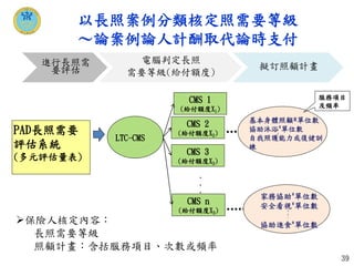以長照案例分類核定照需要等級
～論案例論人計酬取代論時支付
CMS 1
(給付額度X1)
PAD長照需要
評估系統
(多元評估量表)
基本身體照顧*單位數
協助沐浴*單位數
自我照護能力或復健訓
練
家務協助*單位數
安全看視*單位數
協助進食*單位數
•••
服務項目
及頻率
LTC-CMS
CMS 2
(給付額度X2)
CMS 3
(給付額度X3)
CMS n
(給付額度X3)
進行長照需
要評估
電腦判定長照
需要等級(給付額度)
擬訂照顧計畫
保險人核定內容：
長照需要等級
照顧計畫：含括服務項目、次數或頻率
39
 