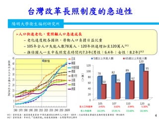 衛生福利部
Ministry of Health and Welfare
陽明大學衛生福利研究所
台灣改革長照制度的急迫性
4註1：資料來源：國家發展委員會-中華民國103至149年人口推計，103年；行政院衛生署國民長期照護需要調查，99-100年
註2：資料來源：李世代:『長期照護』的發展與推動。台灣醫界53:1,99年
65
歲
以
上
人
口
占
總
人
口
比
率
(%)
人口快速老化，需照顧人口急速成長
– 老化速度較各國快，勞動人口負擔日益沉重
– 105年全人口失能人數78萬人，120年快速增加至120萬人註1
– 推估國人一生中長照需求時間約7.3年(男性：6.4年；女性：8.2年)註2
0
20
40
60
80
100
120
105 107 110 120
78 82
89
120
50
55
62
95
5歲以上失能人數 65歲以上失能人數
（
萬
人
）
年
全人口失能率 3.45% 3.63% 3.94% 5.30%
老人失能率 16.19% 15.91 % 15.60% 16.36%
 