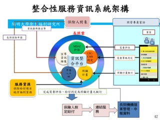 衛生福利部
Ministry of Health and Welfare
陽明大學衛生福利研究所 照管專員家訪保險人對象
照顧
計畫
申請
入口
網
LTC-
CMS
判定
MDAI
評估
宣導
資訊
維護
資訊發佈與宣導
服務資源
保險給付項目
地方福利資源 完成需要評估、給付判定及照顧計畫之擬訂
長照保險申請
案家
資訊整
合平台
整合性服務資訊系統架構
照顧計畫擬訂
需要等級判定
需要評估
42
保險人核
定給付
連結服
務
長照機構個
案管理、申
報資料
長照雲
 