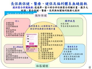 衛生福利部
Ministry of Health and Welfare
陽明大學衛生福利研究所
精神病患
社區治療
緊急安置及強制住院
醫療需求者
門住診醫療照護
在宅醫療
社區復健中心復健治療
康復之家復健治療
居家醫療服務
身心障礙者
生活補助費
居家照顧費用補助
日間照顧及住宿式照顧費
用補助
輔具費用補助
醫療復健醫療費用及醫療
輔具補助
老人
身體照顧
家務服務
日間照顧服務
輔具
居家無障礙
餐飲服務
中低收入老人生活津貼
長期照顧機構式服務
長保與保健、醫療、健保及福利體系無縫接軌
提供整合照護服務:透過單一窗口綜合評估與整合照顧計畫，藉多元
財源，整合保健、醫療、長照與相關福利服務之提供
434343
1.身體照顧服務
2.日常生活照顧及家事服務
3.安全看視服務
4.護理服務
5.自我照顧能力或復健訓練
6.輔具服務
7.居家無障礙空間規劃或修
繕
8.交通接送服務
9.喘息服務
10.照顧訓練服務
11.照顧諮詢服務
12.關懷訪視服務
13.照顧者現金給付
社區關懷
預防保健
長照需要主:以個案為中心的
綜合評估與整合照護計畫
 