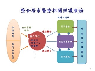 整合居家醫療相關照護服務
居家醫療
重度居家醫療
安寧療護
45
•衛生所
•照管中心
•家醫群
轉介單位
連結轉介
……
住
院
病
患
在
宅

社
區
民
眾
出院準備
服務
連結轉介
照護三階段
整
合
性
照
護
團
隊
 