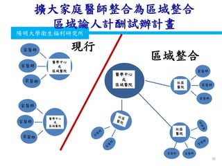 衛生福利部
Ministry of Health and Welfare
陽明大學衛生福利研究所
擴大家庭醫師整合為區域整合
區域論人計酬試辦計畫
社區
醫院
醫學中心
或
區域醫院
家醫群
家醫群
家醫群
社區
醫院
家醫群
家醫群
家醫群
家醫群
家醫群
醫學中心
或
區域醫院
醫學中心
或
區域醫院
區域整合
現行
46
 