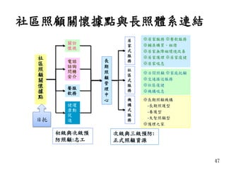 ※長期照顧機構
-長期照護型
-養護型
-失智照顧型
※護理之家
關訪
懷視
電諮
話詢
問轉
安介
餐服
飲務
次級與三級預防:
正式照顧資源
※居家服務 ※餐飲服務
※輔具購買、租借
※居家無障礙環境改善
※居家護理 ※居家復健
※居家喘息
初級與次級預
防照顧:志工
※日間照顧 ※家庭托顧
※交通接送服務
※社區復健
※機構喘息
社
區
照
顧
關
懷
據
點
健運
康動
促
進
居
家
式
服
務
社
區
式
服
務
長
期
照
顧
管
理
中
心 機
構
式
服
務
社區照顧關懷據點與長照體系連結
47
日托
 