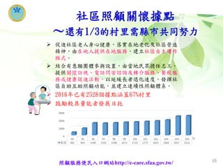 社區照顧關懷據點
～還有1/3的村里需縣市共同努力
 促進社區老人身心健康，落實在地老化及社區營造
精神，由在地人提供在地服務，建立社區自主運作
模式。
 結合有意願團體參與設置，由當地民眾擔任志工，
提供關懷訪視、電話問安諮詢及轉介服務、餐飲服
務或健康促進活動，以延緩長者退化速度，發揮社
區自助互助照顧功能，並建立連續性照顧體系。
 2016年已有2528個據點涵蓋67%村里
 鼓勵較具量能者發展日托
照顧服務便民入口網站http://e-care.sfaa.gov.tw/
0
1000
2000
3000
94 95 96 97 98 99 100 101 102 103 104 105
數量 382 903 1590 1555 1598 1671 1714 1775 1852 1969 2457 2522
年
.
48
 