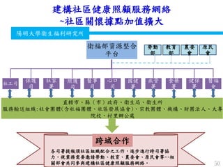衛生福利部
Ministry of Health and Welfare
陽明大學衛生福利研究所
建構社區健康照顧服務網絡
~社區關懷據點加值擴大
50
衛福部資源整合
平台
社家
署
照護
司
醫事
司
心口
司
國健
署
疾管
署
食藥
署
健保
署
社工司
保護
司
直轄市、縣（市）政府、衛生局、衛生所
服務輸送組織:社會團體(含社福團體、社區發展協會)、宗教團體、機構、財團法人、大專
院校、村里辦公處
跨域合作
醫福
會
各司署提報須社區組織配合之工作，逐步進行跨司署協
力，視業務需要邀請勞動、教育、農委會、原民會等…相
關部會共同參與建構社區健康照顧服務網絡。
勞動
部
教育
部
農委
會
原民
會
 