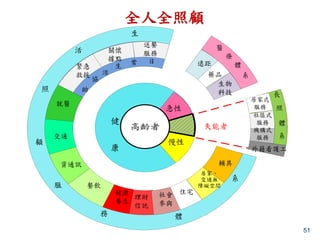 51
全人全照顧
高齡者
健
康
急性
遠距
藥品
生物
科技
醫
體
療
系
居家式
服務
社區式
服務
機構式
服務
長
體
照
系
住宅社會
參與
理財
信託
健康
養生
餐飲
資通訊
交通
就醫
送餐
服務
外籍看護工
慢性
失能者
關懷
據點
緊急
救援
輔具
居家、
交通無
障礙空間
生
照
活
系
日常生
活
協
助
生
體
顧
服
務
 