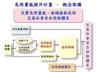 54
全民健康保險
長期
照顧
長照保險法
長照保險
完
善
社
會
安
全
保
險
體
系
長照十年
長照服務網
長照服務法
社區服務體系
長照服務
量能提昇
長照量能提升計畫 – 概念架構
充實長照量能，無縫接軌長保
完善社會安全保險體系
 