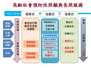 衛生福利部
Ministry of Health and Welfare
陽明大學衛生福利研究所
高齡社會預防性照顧與長照服務
6
健
康
亞
健
康
失
能
失能老人佔
20%
居家式 社區式 住宿式
食衣住行育
樂及生活支
持服務
居家服務
社區照顧關懷據點
日間照顧中心
日間托老中心
多元
照顧中心
居家復健
居家護理
居家安寧
樂齡學習中心
長青學苑 社會住宅
安養中心
養護中心
護理之家
長照機構
自
由
市
場
規
範
性
市
場
銀髮
產業
社會
企業
非營利
組織
政府
社區大學
部落文化健康站
養生村
 