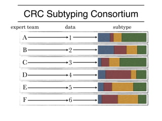 A
B
C
D
E
F
1
2
3
4
5
6
expert team data subtype
CRC Subtyping Consortium
 