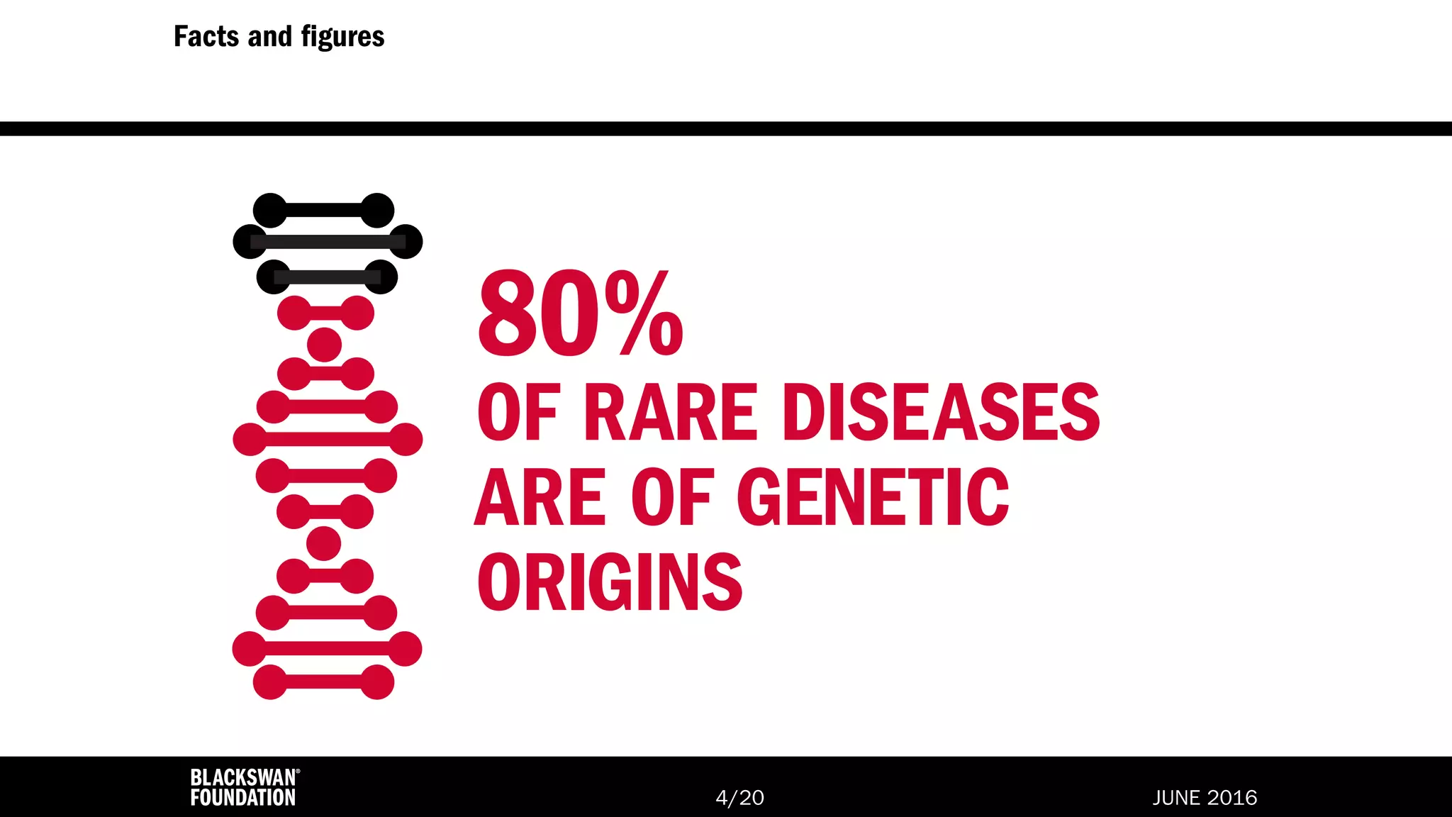 JUNE 2016/204
Facts and figures
80%
OF RARE DISEASES
ARE OF GENETIC
ORIGINS
 
