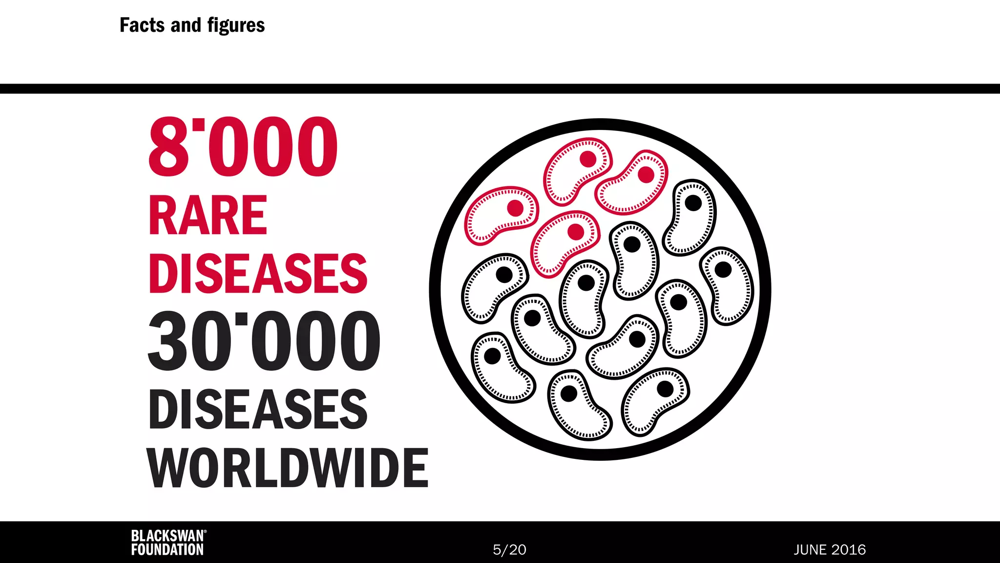JUNE 2016/205
Facts and figures
8·000
RARE
DISEASES
30·000
DISEASES
WORLDWIDE
 