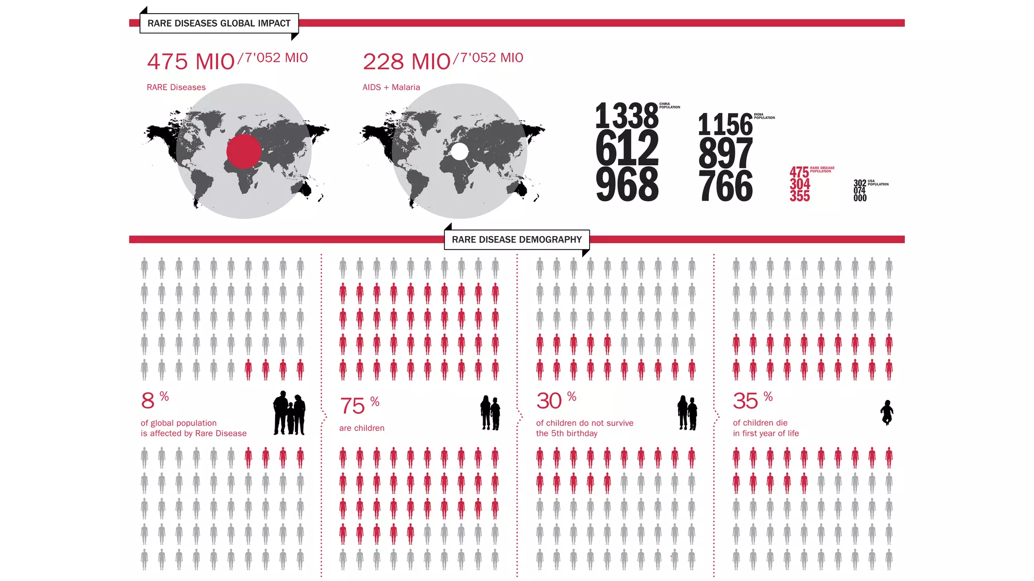6
of global population
is affected by Rare Disease
8 %
are children
75 % 3
of children do not survive
the 5th birthday
0 %
of children die
in first year of life
35 %
475 MIO/7'052 MIO
RARE Diseases
228 MIO/7'052 MIO
AIDS + Malaria
RARE DISEASE DEMOGRAPHY
RARE DISEASES GLOBAL IMPACT
 