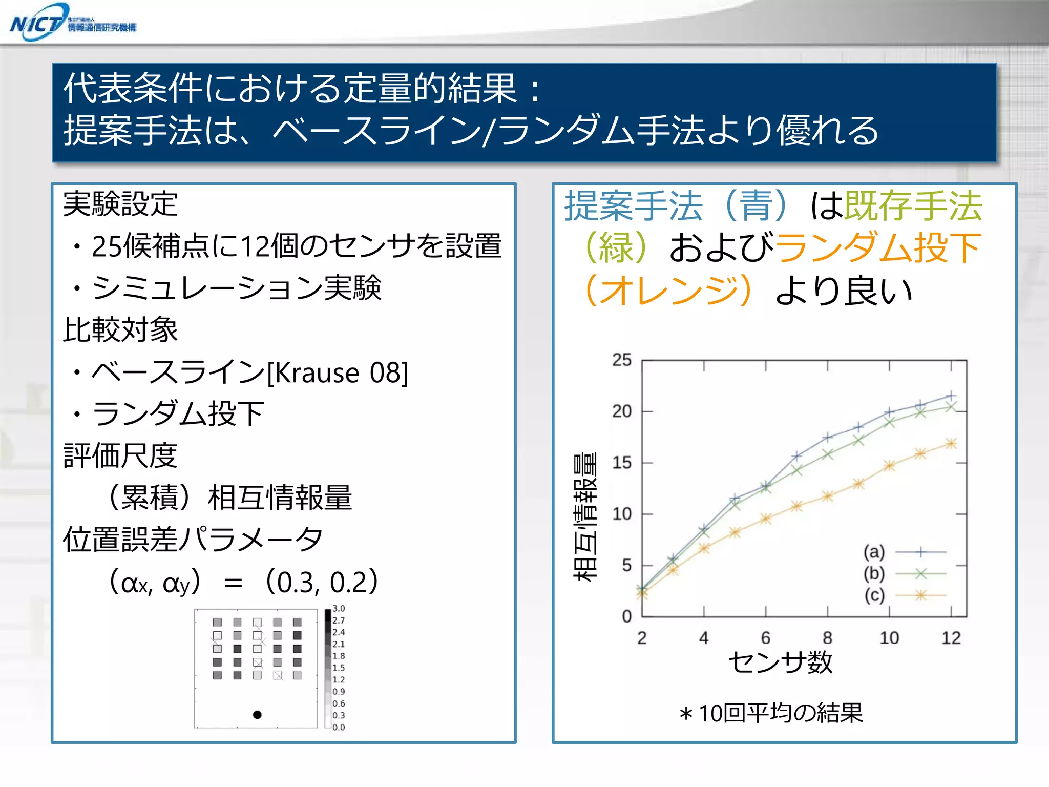 代表条件における定量的結果：
提案手法は、ベースライン/ランダム手法より優れる
提案手法（青）は既存手法
（緑）およびランダム投下
（オレンジ）より良い
センサ数
実験設定
・25候補点に12個のセンサを設置
・シミュレーション実験
比較対象
・ベースライン[Krause 08]
・ランダム投下
評価尺度
（累積）相互情報量
位置誤差パラメータ
（αx, αy）＝（0.3, 0.2）
＊10回平均の結果
相互情報量
 