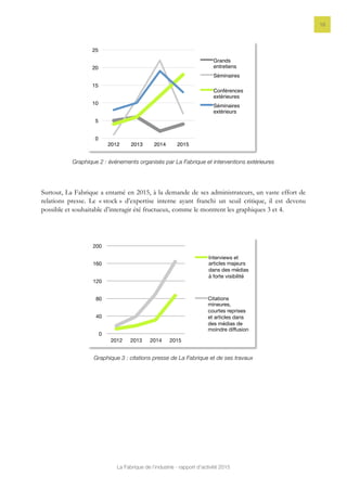 La Fabrique de l’industrie - rapport d’activité 2015
18
Graphique 2 : événements organisés par La Fabrique et interventions extérieures
Surtout, La Fabrique a entamé en 2015, à la demande de ses administrateurs, un vaste effort de
relations presse. Le « stock » d’expertise interne ayant franchi un seuil critique, il est devenu
possible et souhaitable d’interagir été fructueux, comme le montrent les graphiques 3 et 4.
Graphique 3 : citations presse de La Fabrique et de ses travaux
0
5
10
15
20
25
2012 2013 2014 2015
Grands
entretiens
Séminaires
Conférences
extérieures
Séminaires
extérieurs
0
40
80
120
160
200
2012
 2013
 2014
 2015
Interviews et
articles majeurs
dans des médias
à forte visibilité
Citations
mineures,
courtes reprises
et articles dans
des médias de
moindre diﬀusion
 