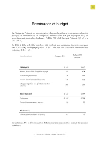 La Fabrique de l’industrie - rapport d’activité 2015
25
Ressources et budget
La Fabrique de l’industrie est une association à but non lucratif et ne reçoit aucune subvention
publique. Le financement de La Fabrique (1,1 million d’euros TTC par an jusqu’en 2015) est
apporté par ses trois membres fondateurs : l’UIMM (700 k€), le Cercle de l'industrie (300 k€) et le
GFI (100 k€).
En 2016, le Gifas et le GIM ont d’ores déjà confirmé leur participation (respectivement pour
14,4 k€ et 200 k€). Le budget proposé au CA du 1er
juin 2016 table donc sur un montant total de
cotisations de 1 314 k€.
(en milliers d’euros) Comptes 2015
Budget 2016
proposé
CHARGES 1 189 1 407
Salaires, honoraires, charges de l’équipe 789 874
Honoraires prestataires 38 119
Locaux et fonctionnement de base 158 175
Charges imputées aux productions (hors
salaires)
205 239
RESSOURCES 1 126 1 337
Cotisations 1 100 1 314
Droits d’auteur et autres recettes 26 22
RÉSULTAT
Déficit (prélèvement sur la réserve) 63 70
Les déficits de 2015 et 2016 viennent en déduction de la réserve constituée au cours des exercices
précédents.
 