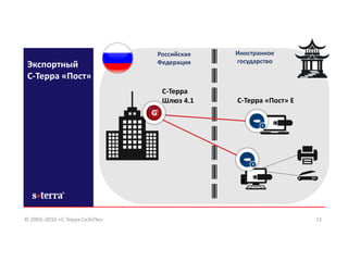 12
С-Терра
Шлюз 4.1 С-Терра «Пост» Е
Российская
Федерация
Иностранное
государство
Экспортный
С-Терра «Пост»
© 2003–2016 «С-Терра СиЭсПи»
 