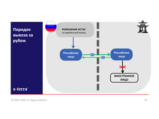 18
Порядок
вывоза за
рубеж
Российское
лицо
ИНОСТРАННОЕ
ЛИЦО
Российское
лицо
РАЗРЕШЕНИЕ ФСТЭК
на временный вывоз
© 2003–2016 «С-Терра СиЭсПи»
 
