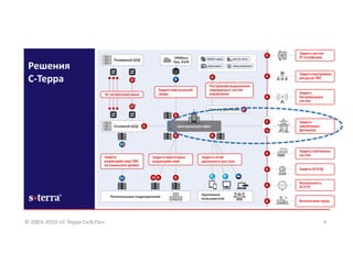 4
Решения
С-Терра
© 2003–2016 «С-Терра СиЭсПи»
 