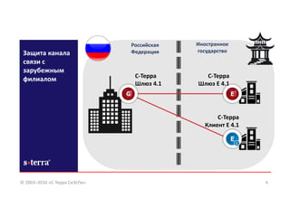 6
С-Терра
Шлюз 4.1
С-Терра
Шлюз Е 4.1
С-Терра
Клиент Е 4.1
Российская
Федерация
Иностранное
государствоЗащита канала
связи с
зарубежным
филиалом
© 2003–2016 «С-Терра СиЭсПи»
 