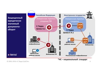 8
С-Терра
Шлюз Е 4.1
Российская Федерация Иностранное государство
Защищенный
юридически
значимый
документо-
оборот
*НС – национальный стандарт
доверенная третья
сторона РФ
доверенная третья
сторона
С-Терра
Шлюз 4.1
Ведомство РФМобильное
рабочее место
Региональное
подразделение
СКЗИ
НС*
СКЗИ
НС*
СКЗИ
НС*
Региональное подразделение
Мобильное
рабочее место
СКЗИ
НС*
Ведомство
© 2003–2016 «С-Терра СиЭсПи»
 