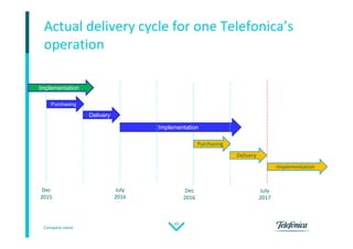Company name
10
Actual delivery cycle for one Telefonica’s
operation
Purchasing
Dec
2015
Dec
2016
July
2017
Delivery
Implementation
Delivery
Implementation
Purchasing
Implementation
July
2016
 
