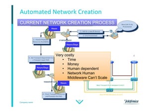 Company name
15
Automated Network Creation
Very costly
• Time
• Money
• Human dependent
• Network Human
Middleware Can’t Scale
CURRENT NETWORK CREATION PROCESS
 