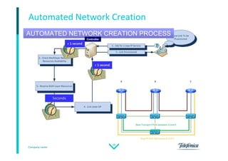 Company name
16
Automated Network Creation
AUTOMATED NETWORK CREATION PROCESS
Controller
 
