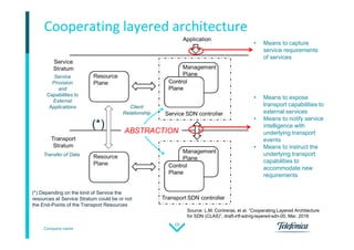 Company name
19
Cooperating layered architecture
• Means to expose
transport capabilities to
external services
• Means to notify service
intelligence with
underlying transport
events
• Means to instruct the
underlying transport
capabilities to
accommodate new
requirements
• Means to capture
service requirements
of services
ABSTRACTION
Client
Relationship
Transfer of Data
Service
Provision
and
Capabilities to
External
Applications
(*) Depending on the kind of Service the
resources at Service Stratum could be or not
the End-Points of the Transport Resources
(*)
Source: L.M. Contreras, et al. “Cooperating Layered Architecture
for SDN (CLAS)”, draft-irtf-sdnrg-layered-sdn-00, Mar. 2016
 