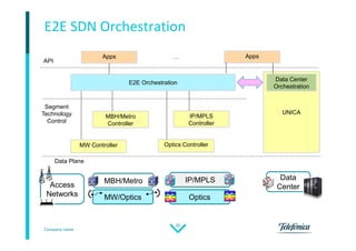 Company name
20
UNICA
Access
Networks
IP/MPLS
Optics
MBH/Metro
E2E SDN Orchestration
MW/Optics
Data Plane
Segment
Technology
Control
MBH/Metro
Controller
MW Controller Optics Controller
IP/MPLS
Controller
E2E Orchestration
API
Data
Center
Data Center
Orchestration
AppsApps …
 