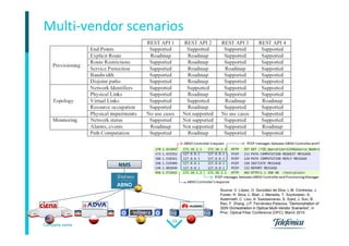 Company name
23
Multi-vendor scenarios
ABNO
NMS
Source: V. López, O. González de Dios, L.M. Contreras, J.
Foster, H. Silva, L. Blair, J. Marsella, T. Szyrkowiec, A.
Autenrieth, C. Liou, A. Sasdasivarao, S. Syed, J. Sun, B.
Rao, F. Zhang, J.P. Fernández-Palacios, “Demonstration of
SDN Orchestration in Optical Multi-Vendor Scenarios”, in
Proc. Optical Fiber Conference (OFC), March 2015
 